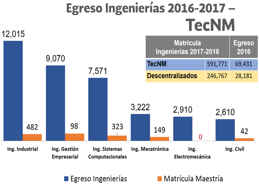 Fuente: Sistema Integral de Información Ciclo Escolar 2017-2018 del TecNM. Anuario Estadístico 2016-2017, ANUIES